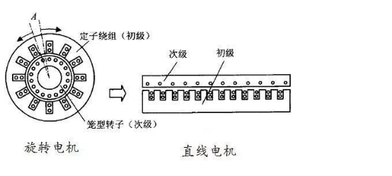 直线电机